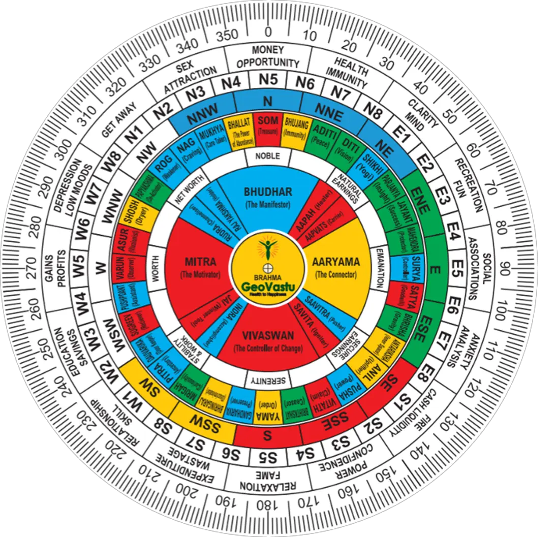 vedic vastu chakra